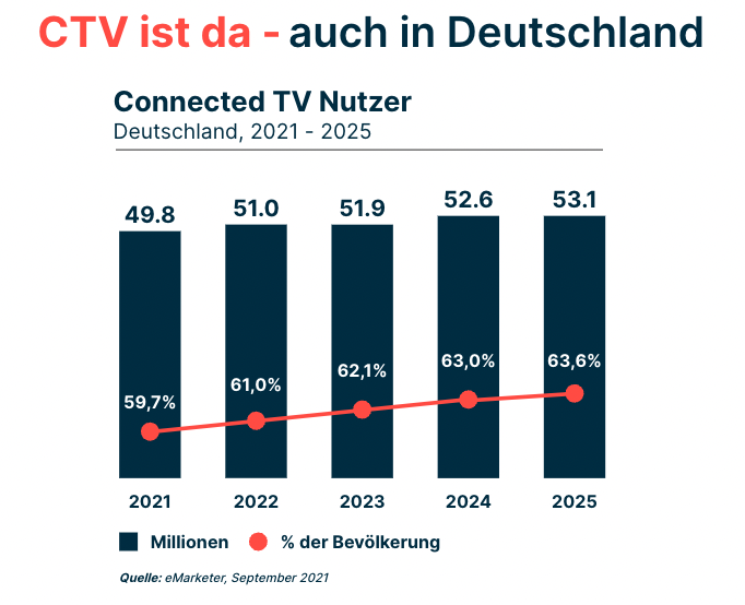 CTV is da - auch in Deutschland